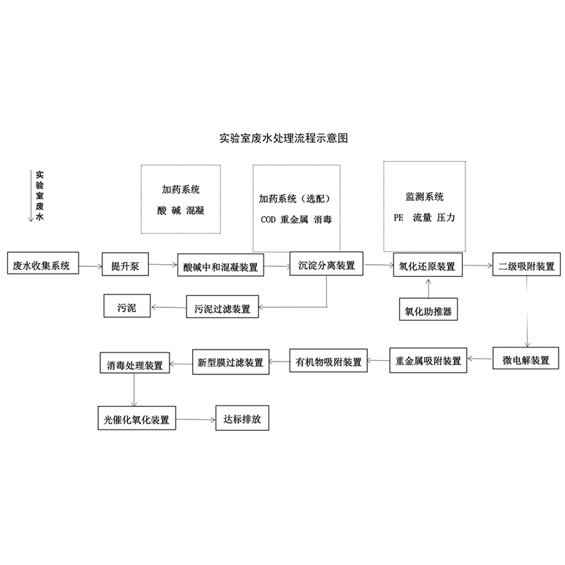 實驗室污水處理